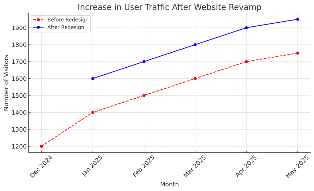 Line chart showing the increase in user traffic for Club Design after the website revamp. The graph compares visitor numbers before and after the redesign, highlighting steady growth over six months.